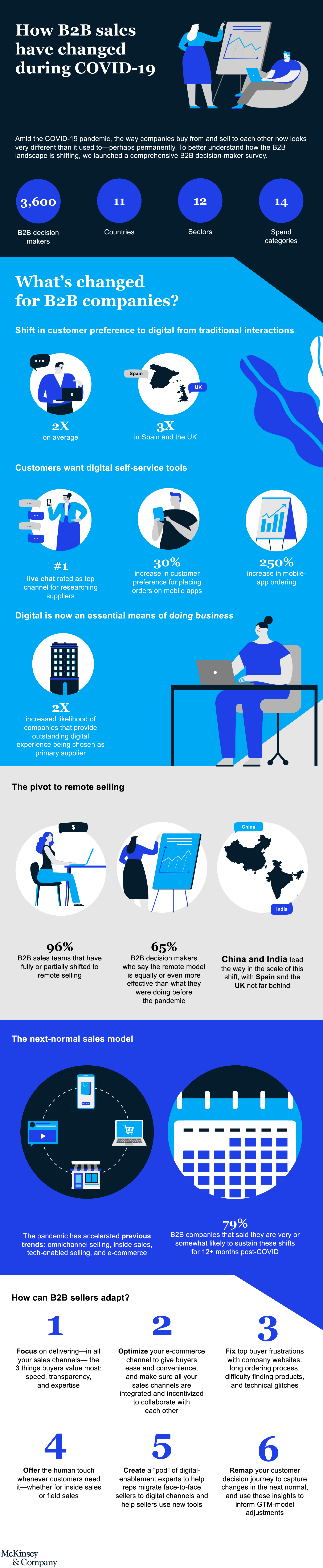 B2B Sales During COVID-19 Infographic | McKinsey